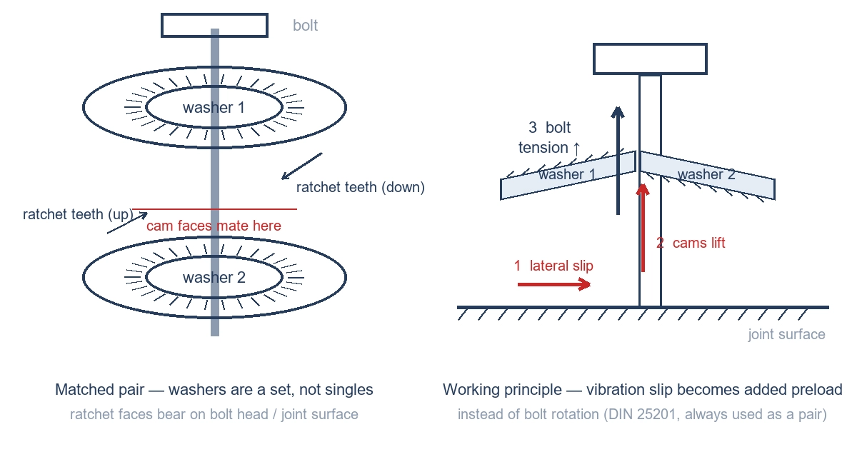 Wedge lock washer principle: paired structure and cam engagement, cam lift and tension compensation after assembly